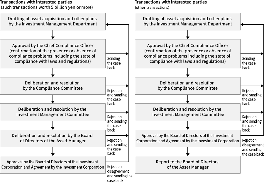 Decision-Making Structure Concerning Transactions with Interested Parties Related to Asset Acquisitions and Transfers