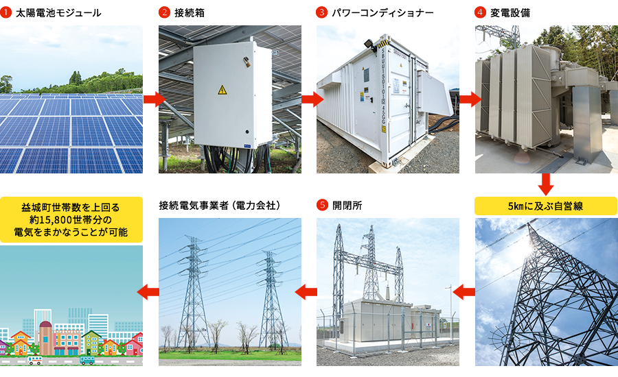 大型太陽光発電設備の企画・開発(CS益城町発電所)の事例