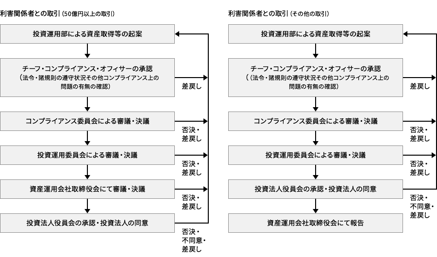 利害関係者との取引(50億円以上の取引)
